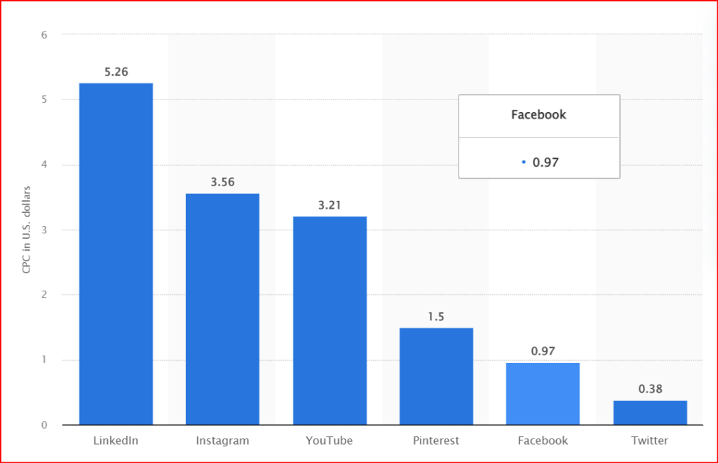 Costo pubblicità su Facebook