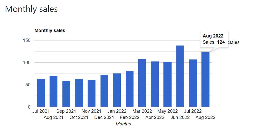 how to grow sales from clicks with Movylo