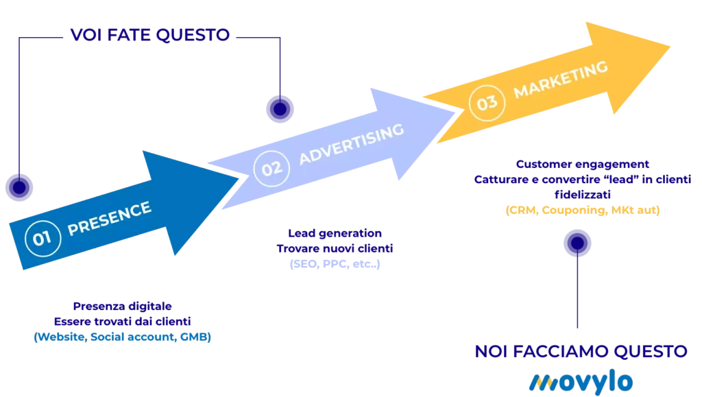 Quello che Movylo fa coinvolgimento clienti